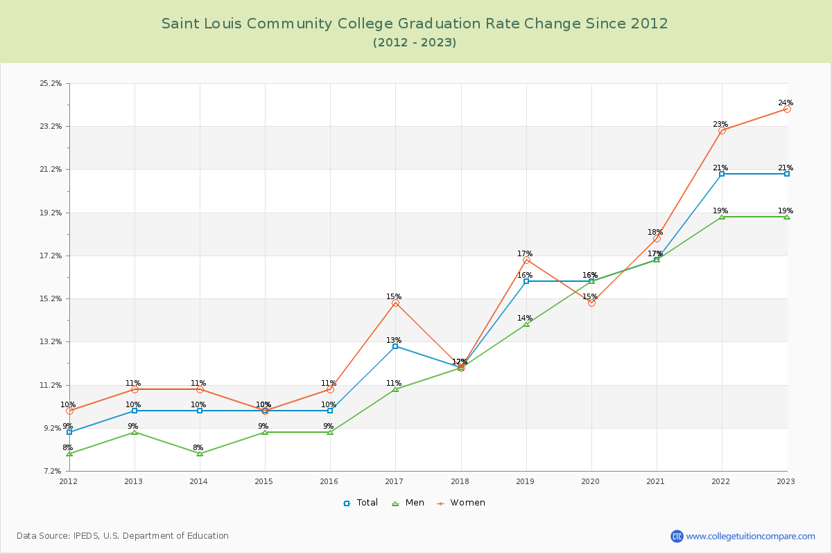 Saint Louis Community College Graduation Rate Changes Chart