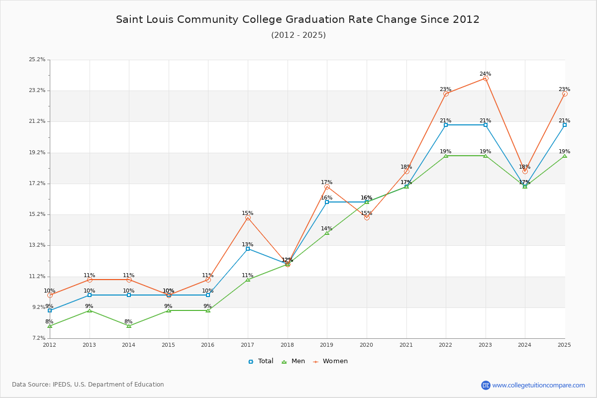 Saint Louis Community College Graduation Rate Changes Chart