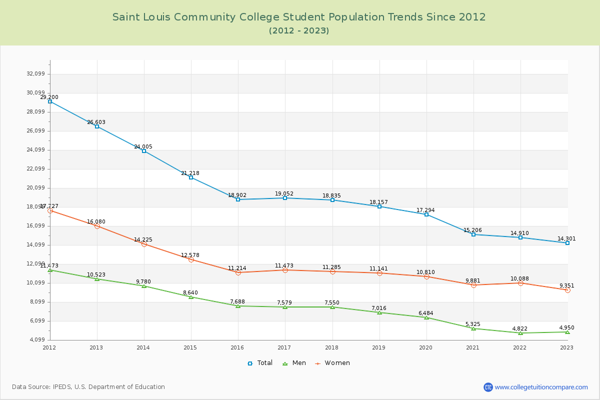 Saint Louis Community College Enrollment Trends Chart