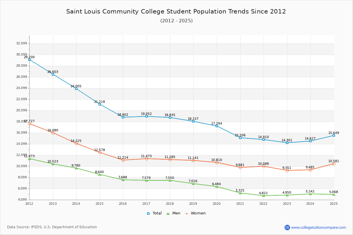 Saint Louis Community College Enrollment Trends Chart
