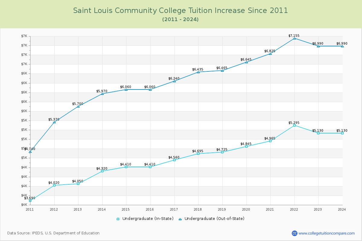 Saint Louis Community College Tuition & Fees Changes Chart