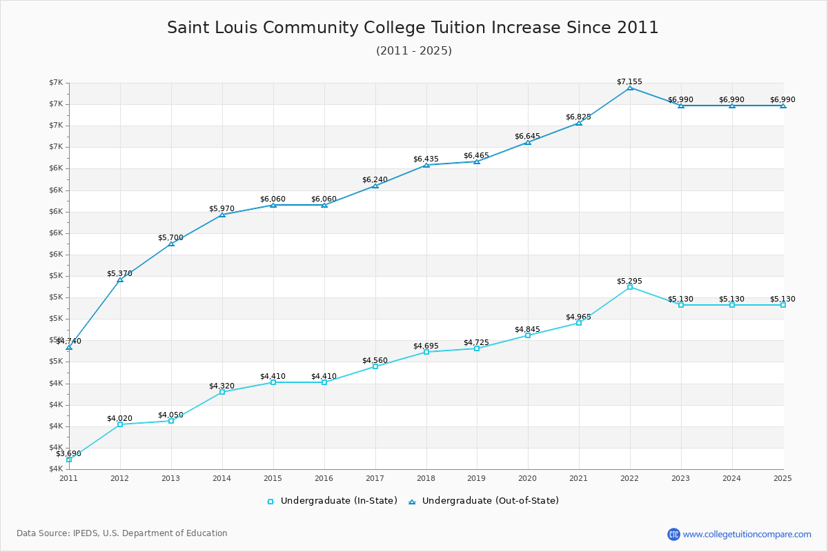 Saint Louis Community College Tuition & Fees Changes Chart