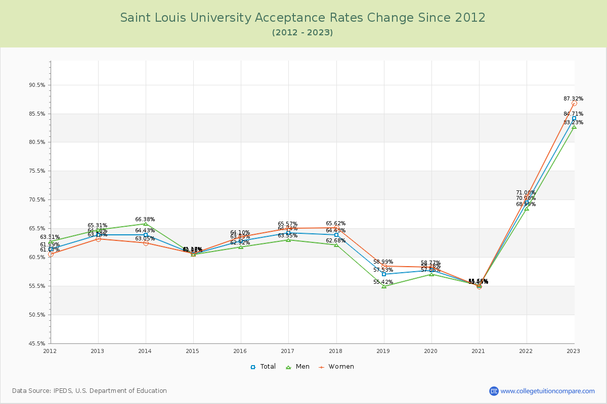Saint Louis University Acceptance Rate Changes Chart