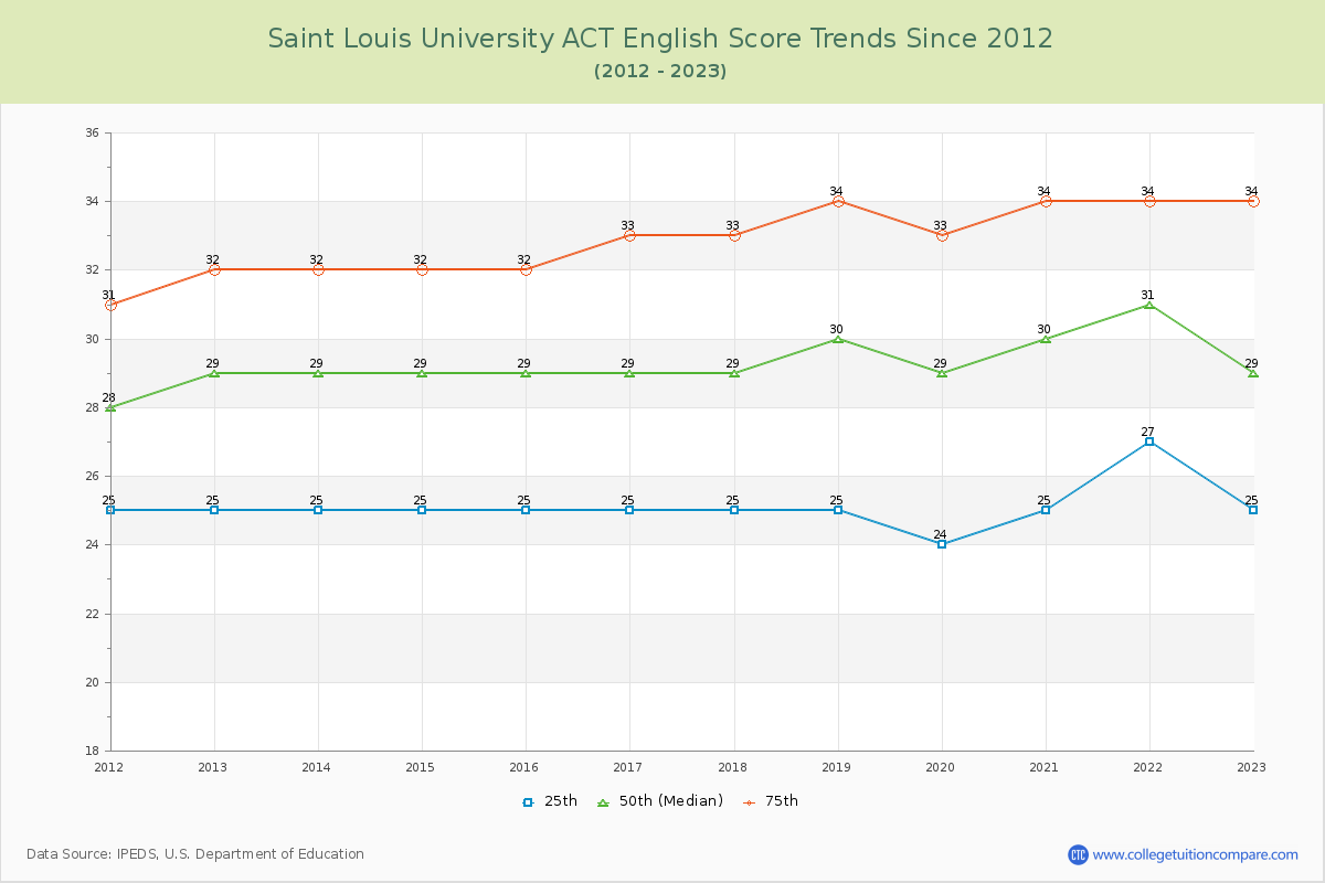 Saint Louis University ACT English Trends Chart