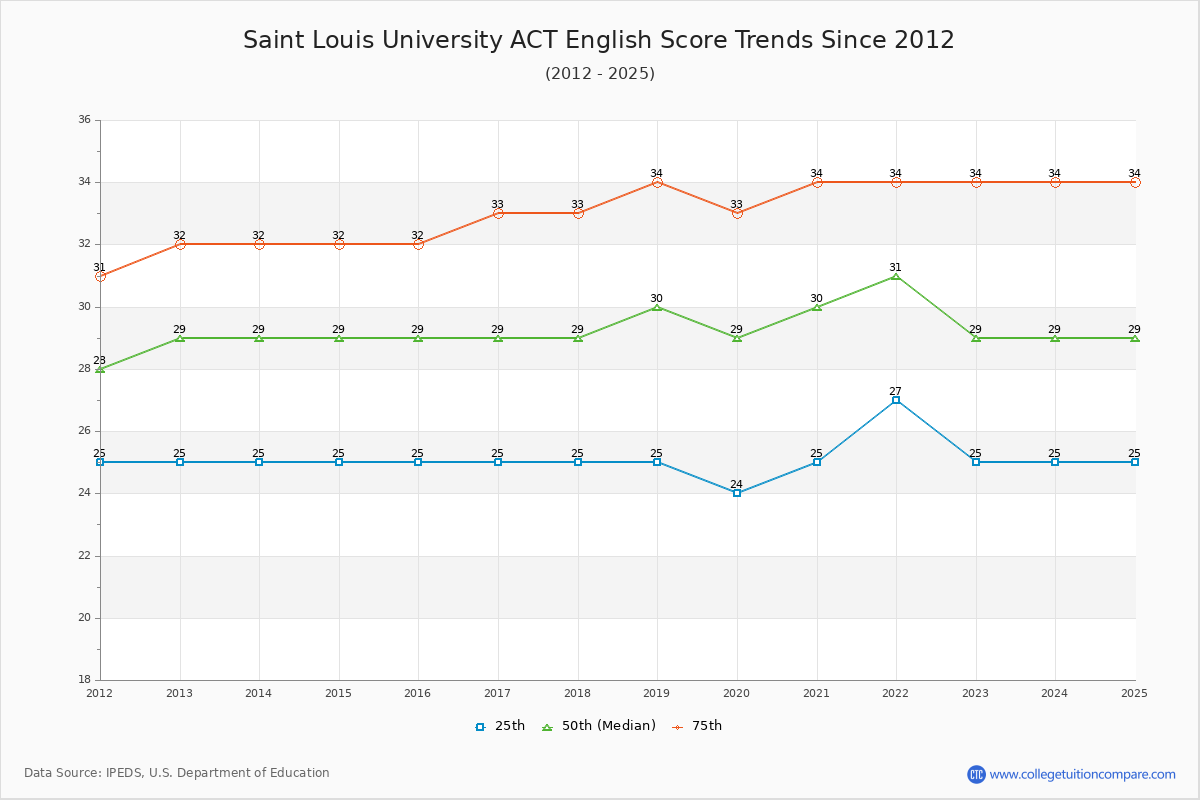 Saint Louis University ACT English Trends Chart