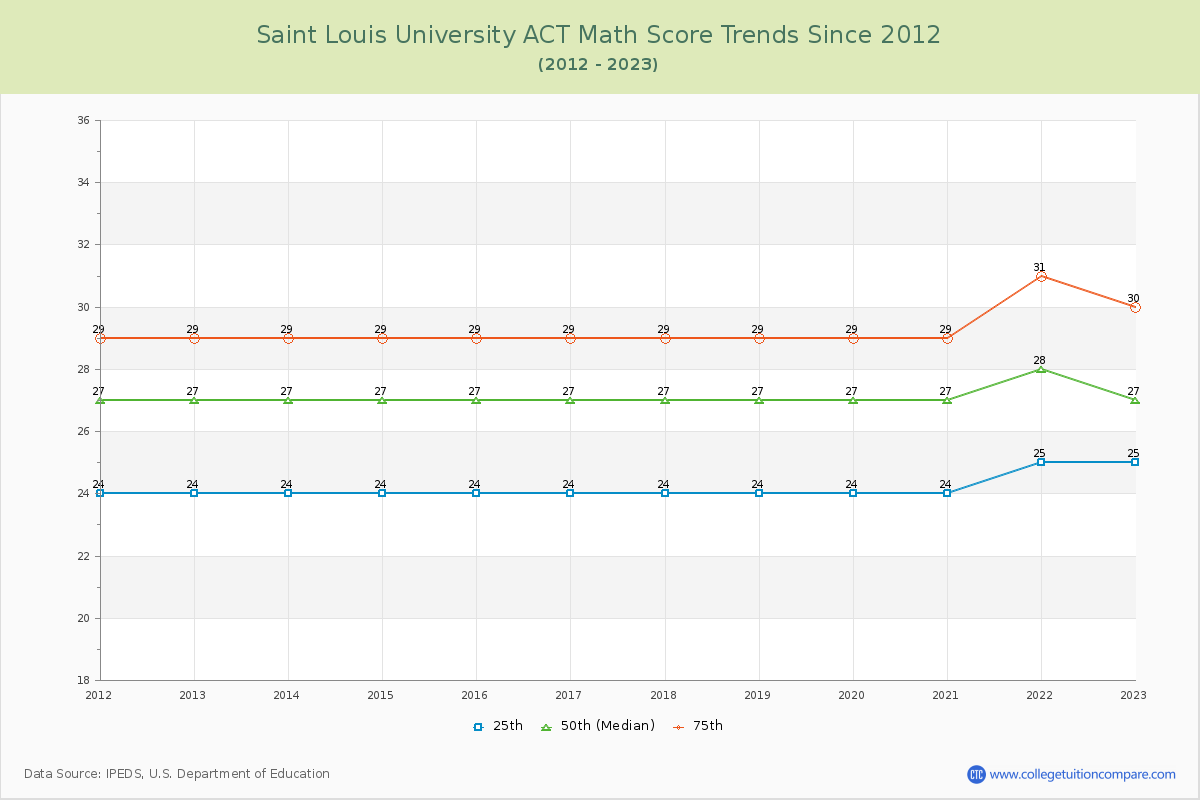 Saint Louis University ACT Math Score Trends Chart