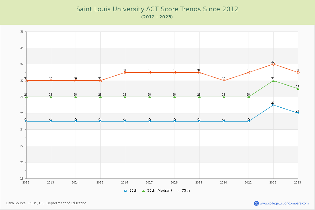 Saint Louis University ACT Score Trends Chart