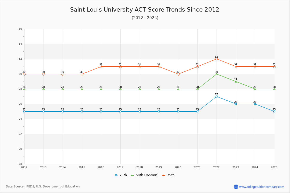 Saint Louis University ACT Score Trends Chart