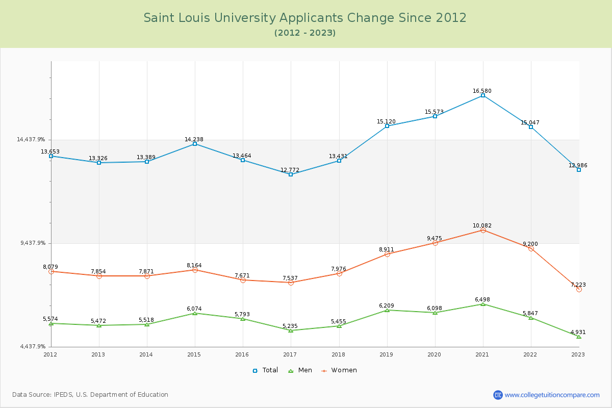 Saint Louis University Number of Applicants Changes Chart