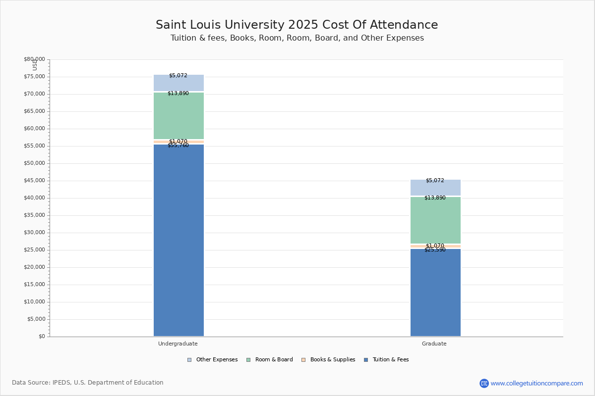 Saint Louis University - Tuition & Fees, Net Price