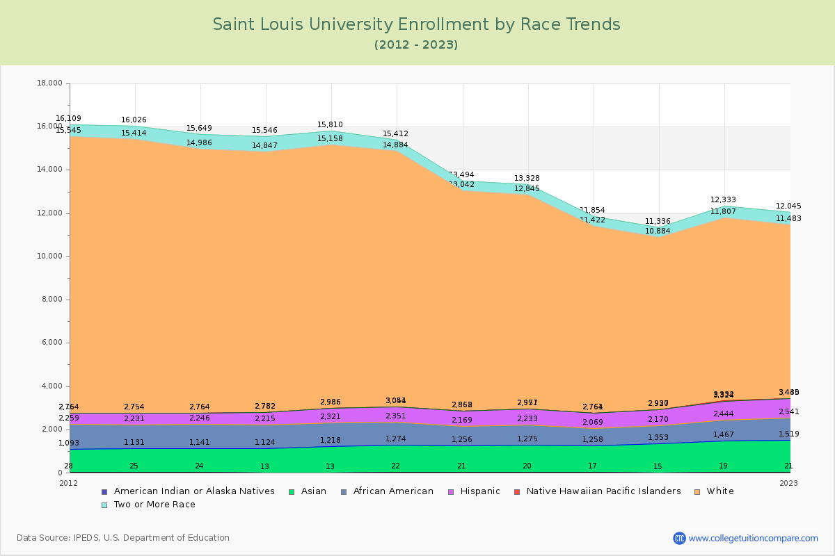 Saint Louis University Enrollment by Race Trends Chart