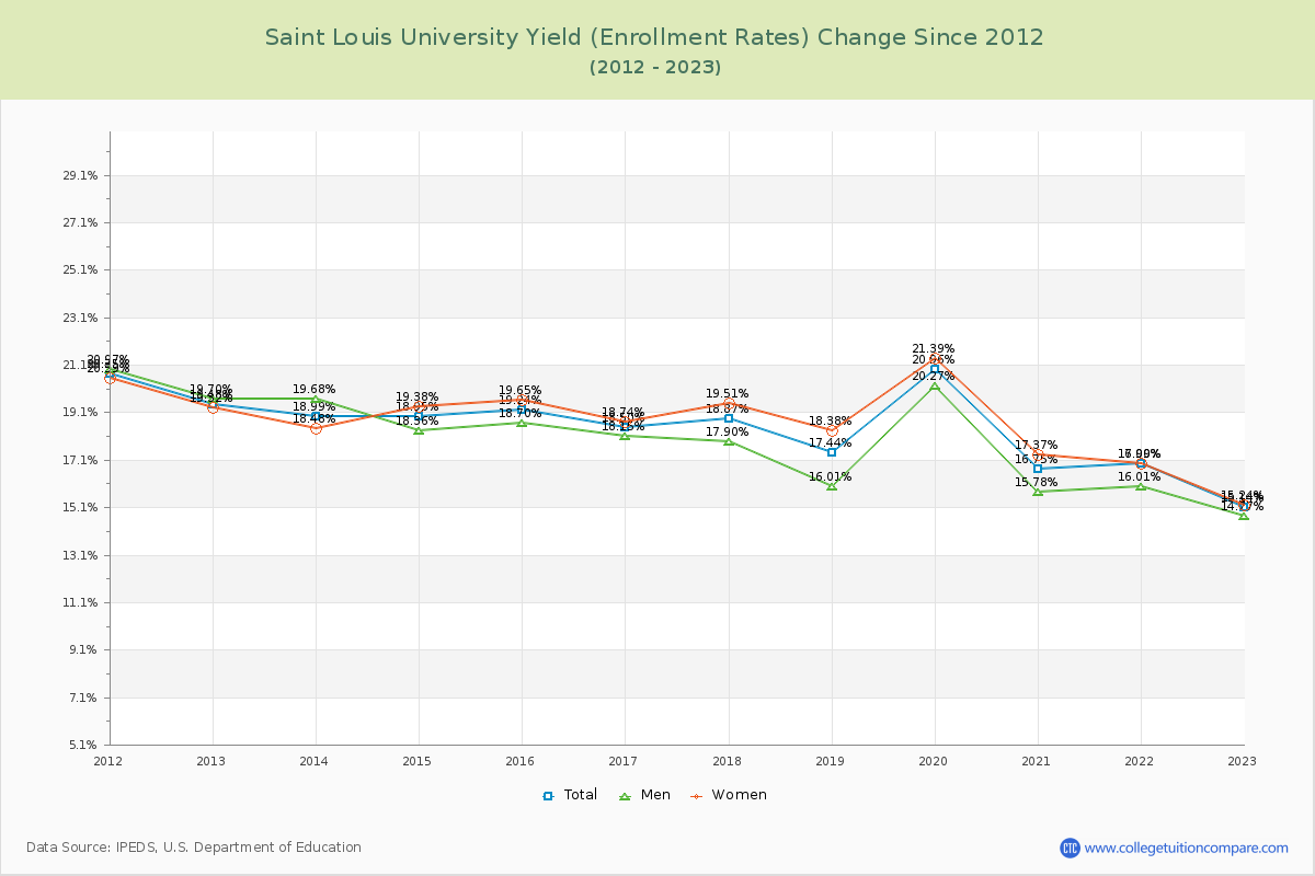 Saint Louis University Yield (Enrollment Rate) Changes Chart