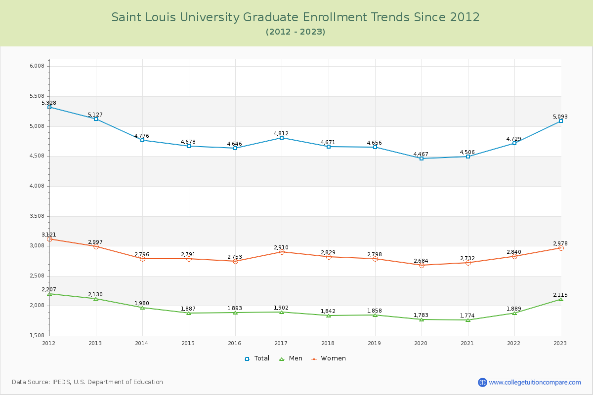 Saint Louis University Graduate Enrollment Trends Chart