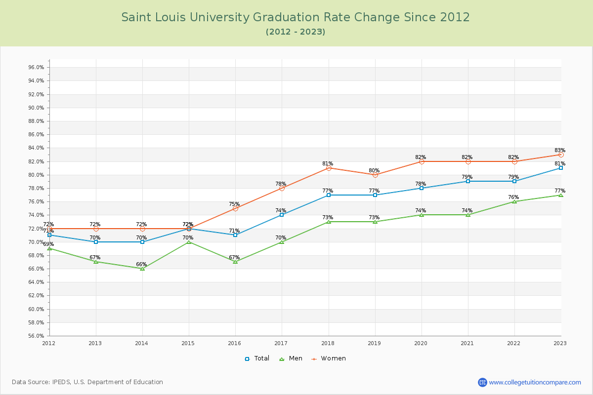 Saint Louis University Graduation Rate Changes Chart