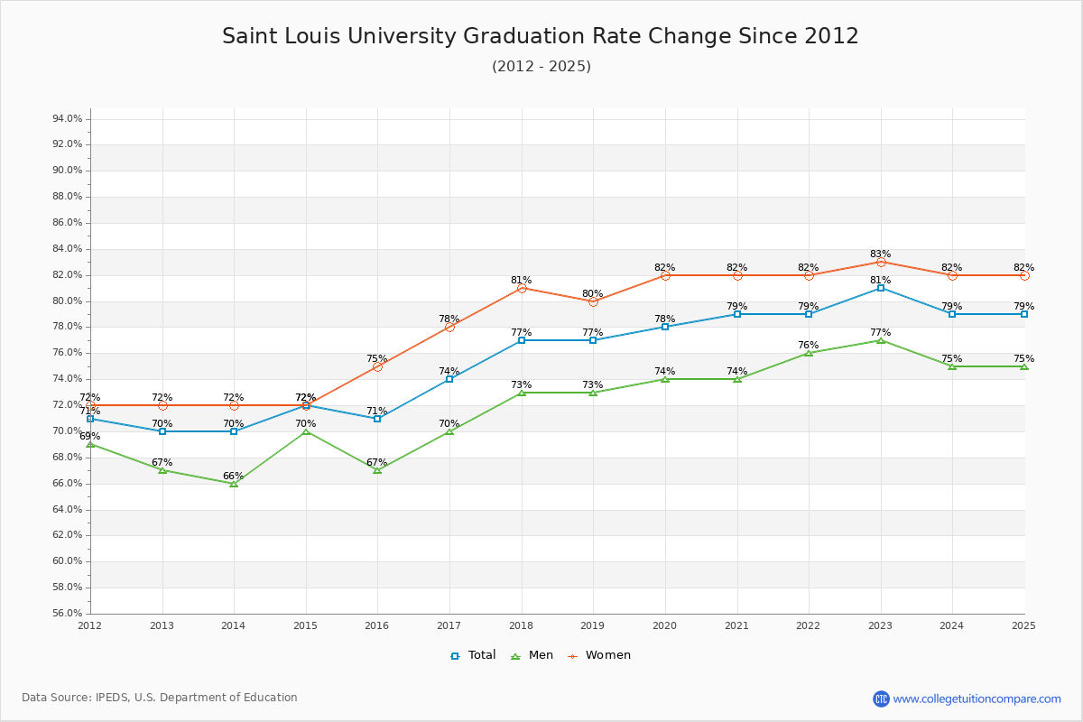 Saint Louis University Graduation Rate Changes Chart