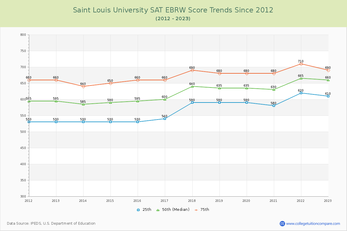 Saint Louis University SAT EBRW (Evidence-Based Reading and Writing) Trends Chart