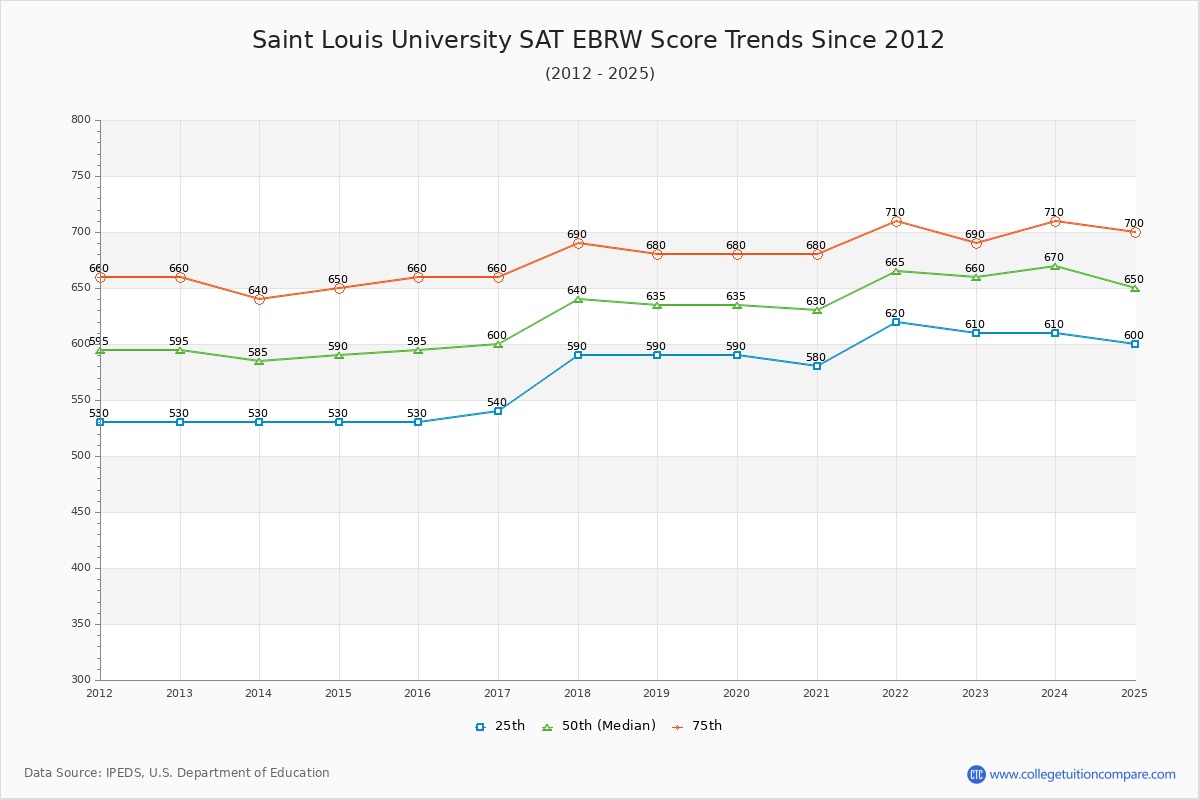 Saint Louis University SAT EBRW (Evidence-Based Reading and Writing) Trends Chart