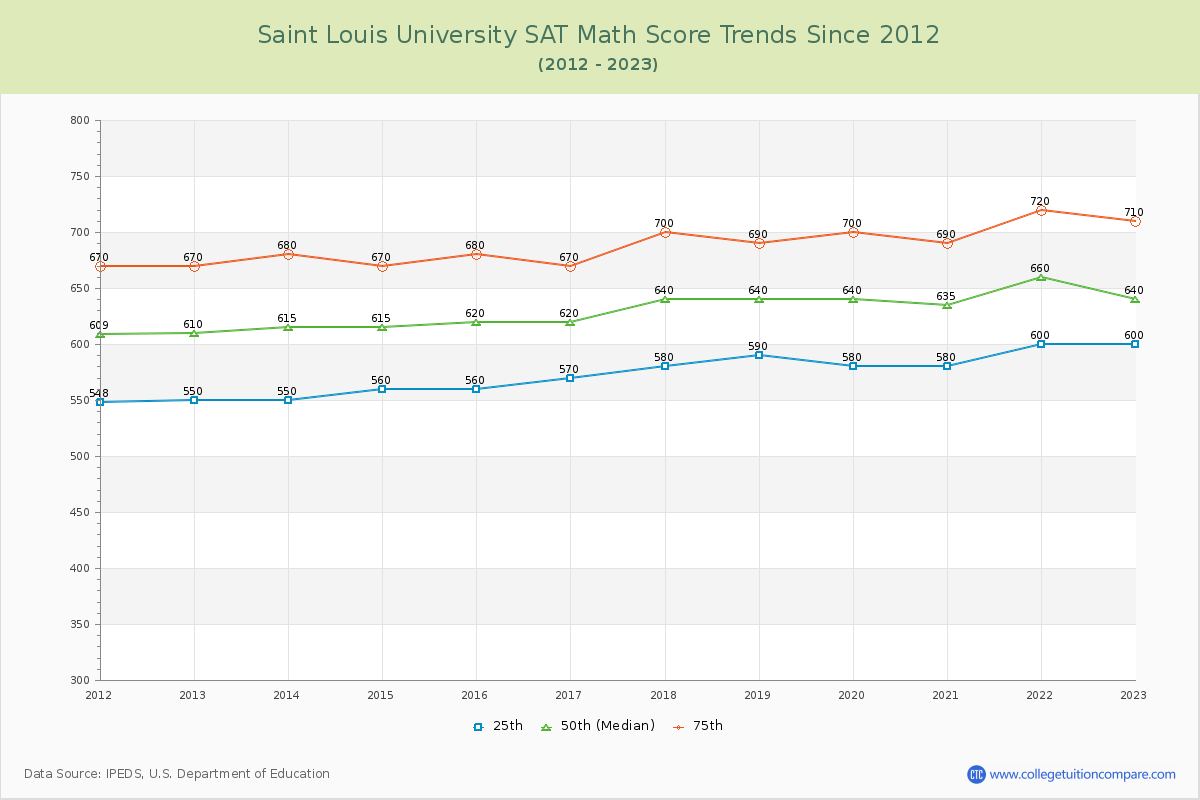 Saint Louis University SAT Math Score Trends Chart
