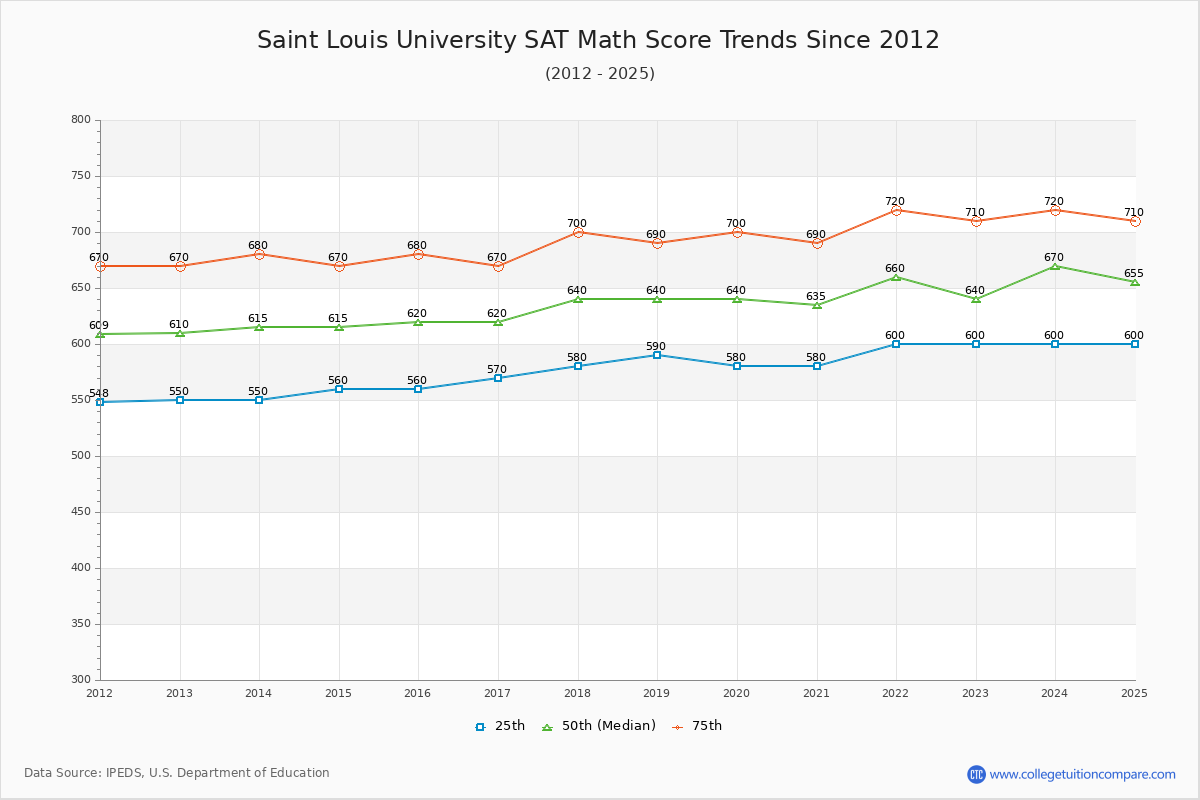 Saint Louis University SAT Math Score Trends Chart
