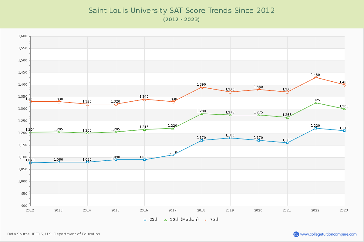 Saint Louis University SAT Score Trends Chart