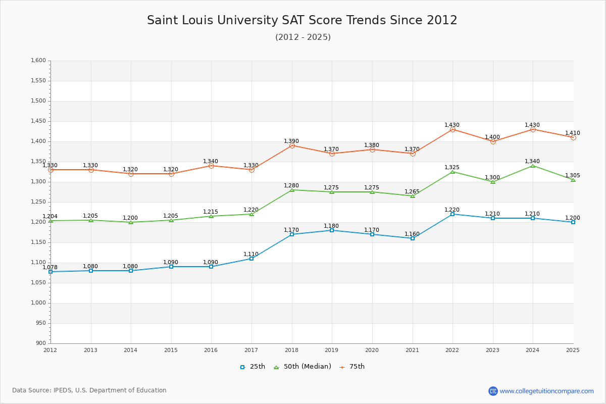 Saint Louis University SAT Score Trends Chart
