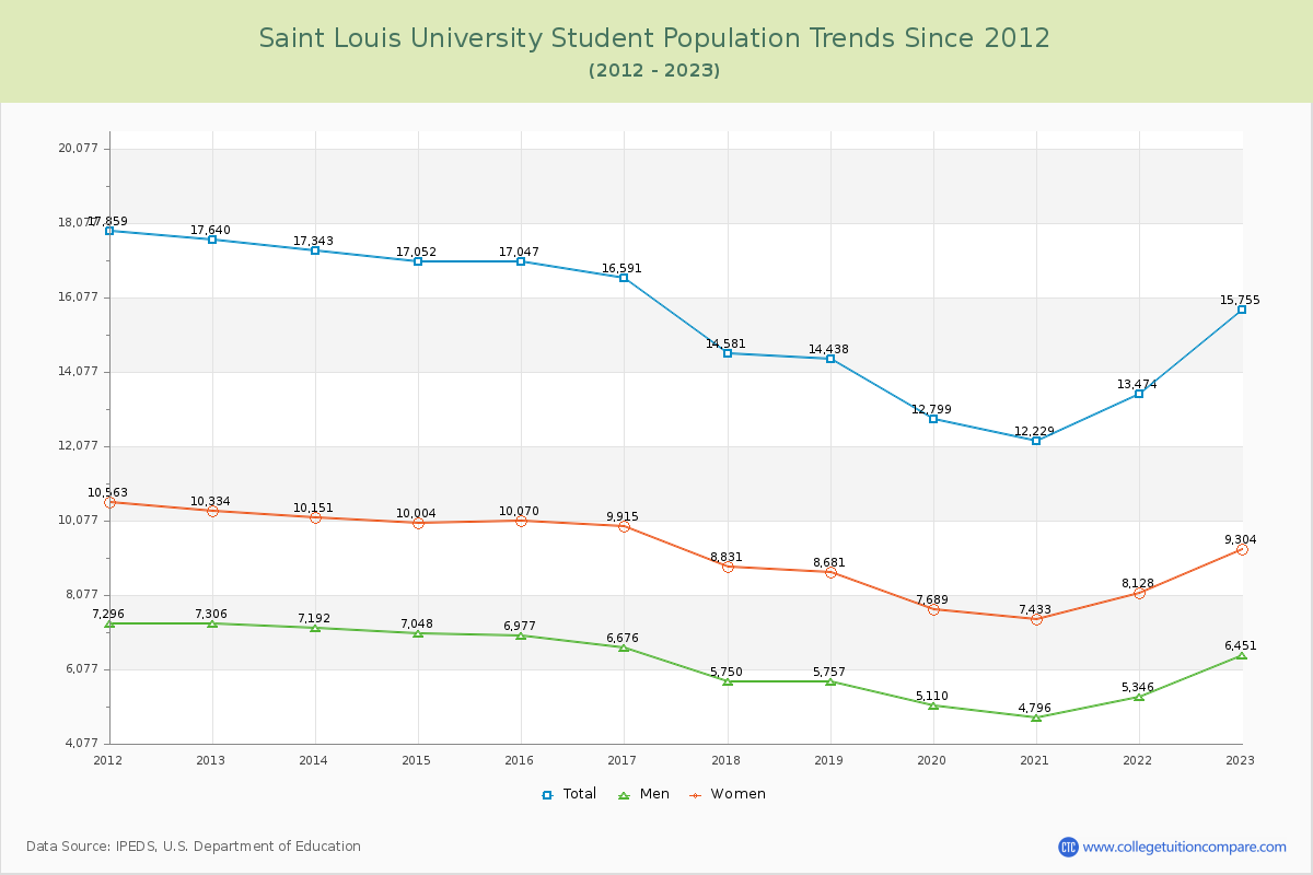 Saint Louis University Enrollment Trends Chart