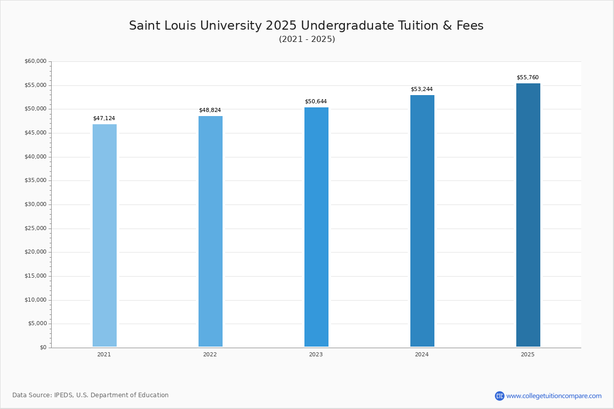 Saint Louis University Tuition & Fees, Net Price