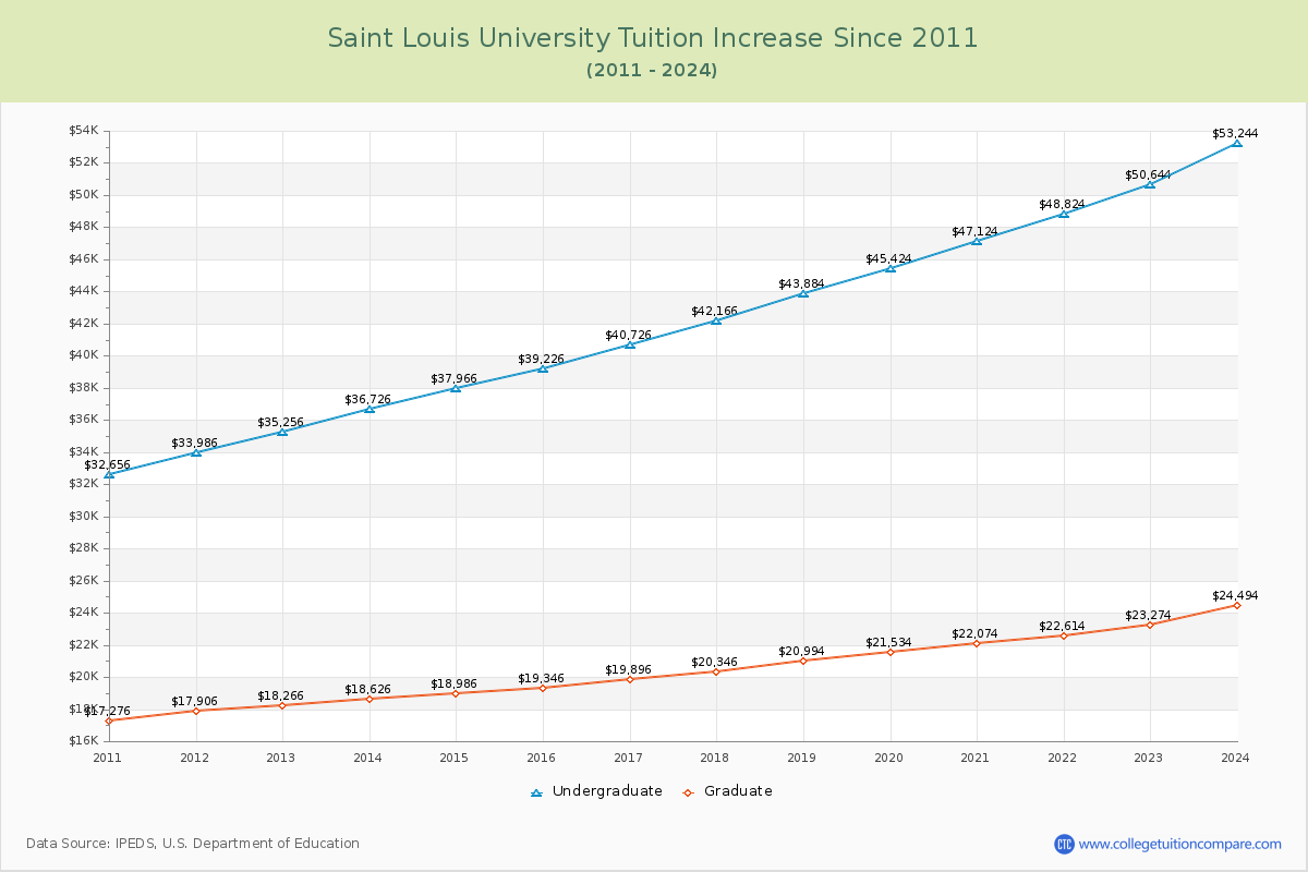 Saint Louis University Tuition & Fees Changes Chart