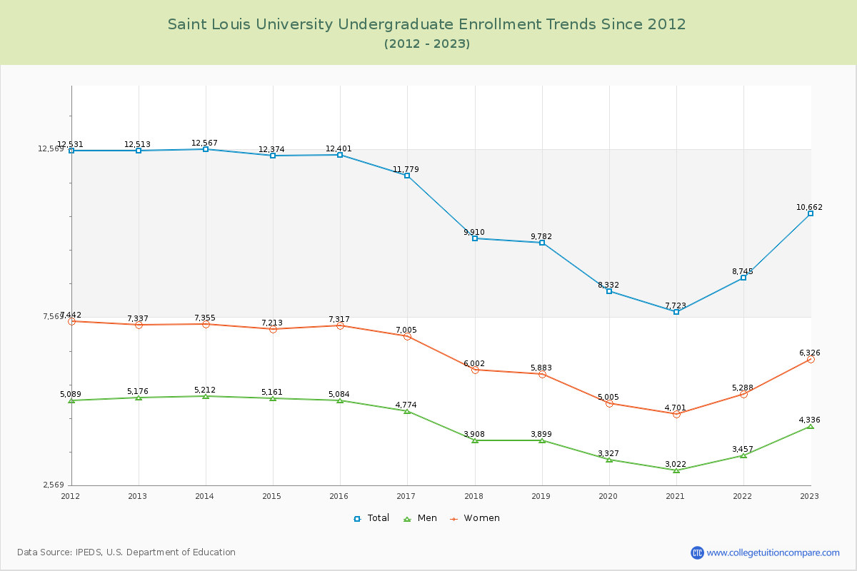 Saint Louis University Undergraduate Enrollment Trends Chart
