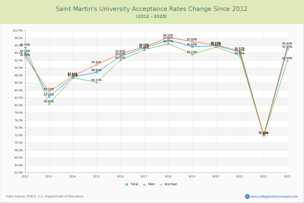 Saint Martin's University Acceptance Rate Changes Chart