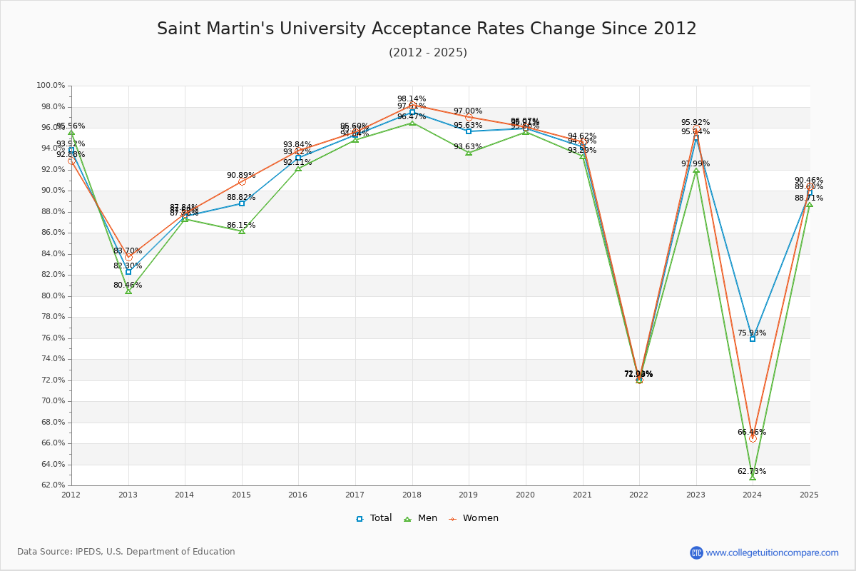 Saint Martin's University Acceptance Rate Trends Over Time - Historical Admission Rate Data Visualization Chart