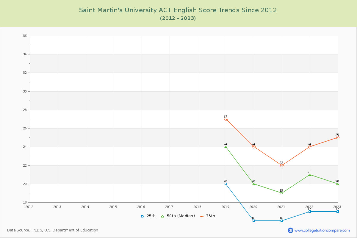 Saint Martin's University ACT English Trends Chart