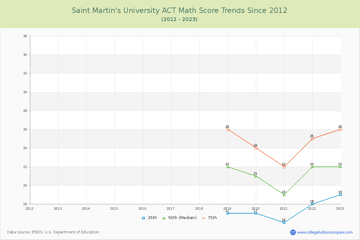 Saint Martin's University ACT Math Score Trends Chart