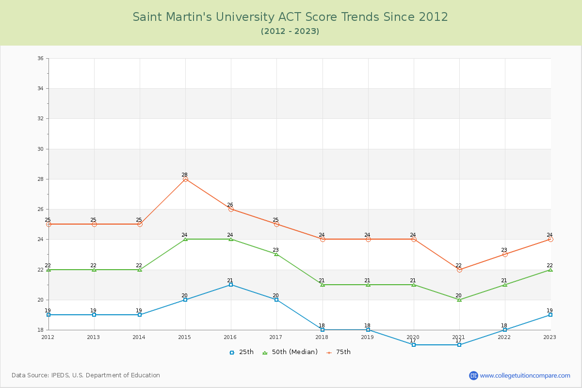 Saint Martin's University ACT Score Trends Chart