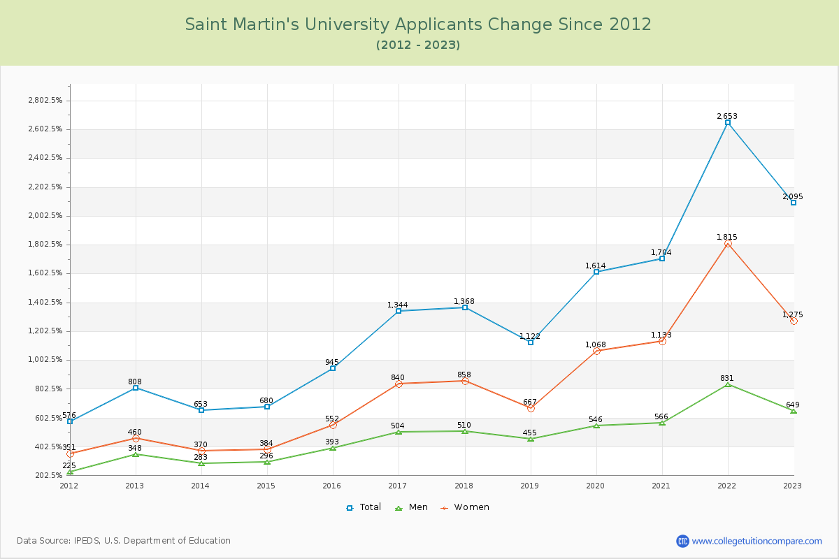 Saint Martin's University Number of Applicants Changes Chart