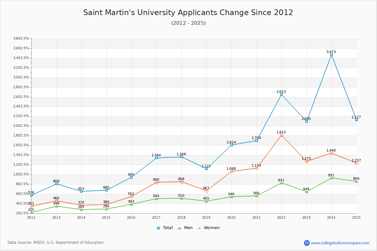 Saint Martin's University - 10 Year Applicants, Admissions, and Enrollment Trends Chart