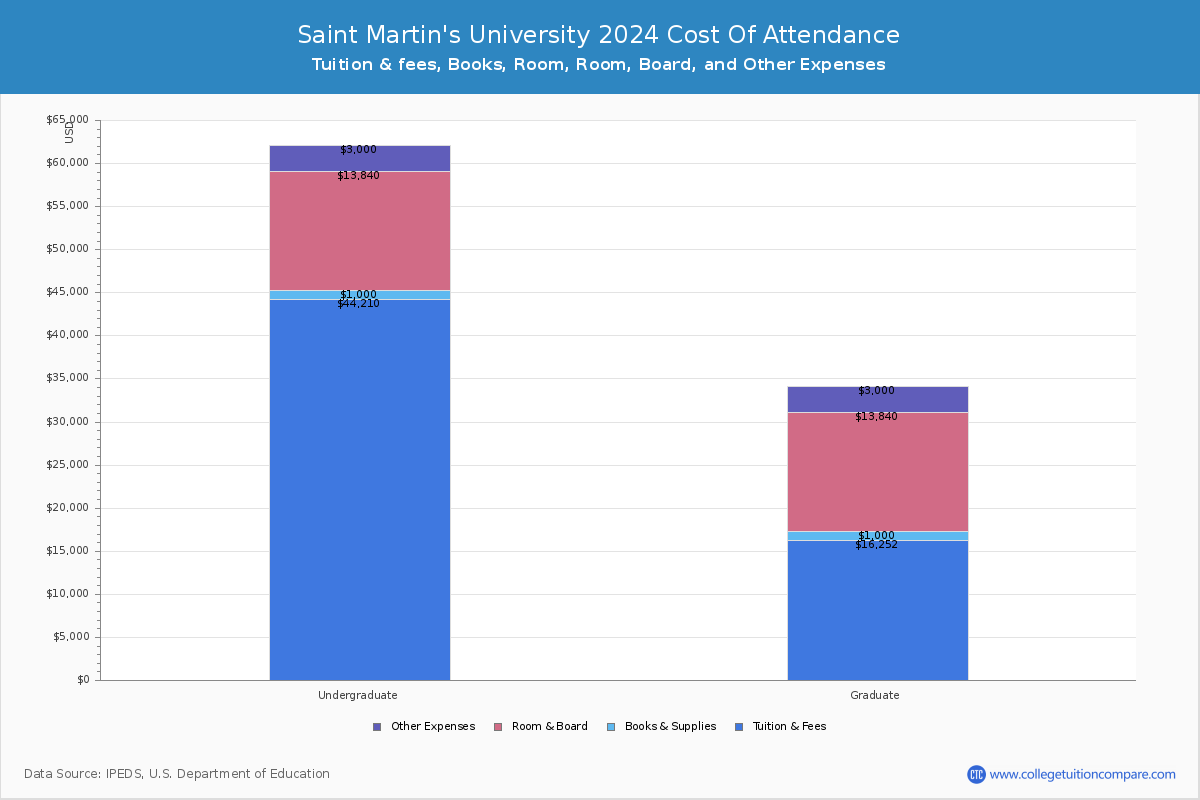 Saint Martin's University - COA