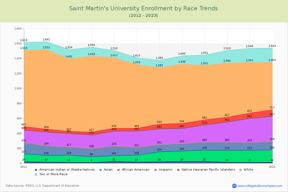 Saint Martin's University Enrollment by Race Trends Chart