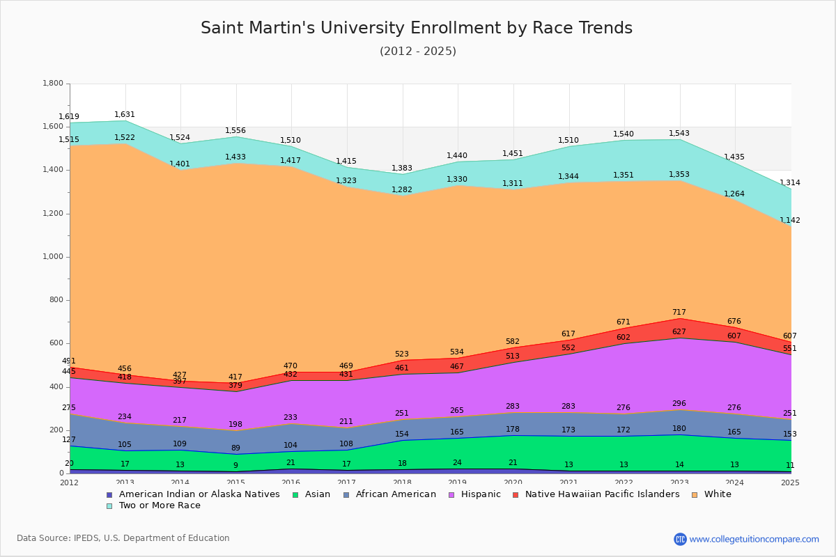 Saint Martin's University Enrollment by Race Trends Chart