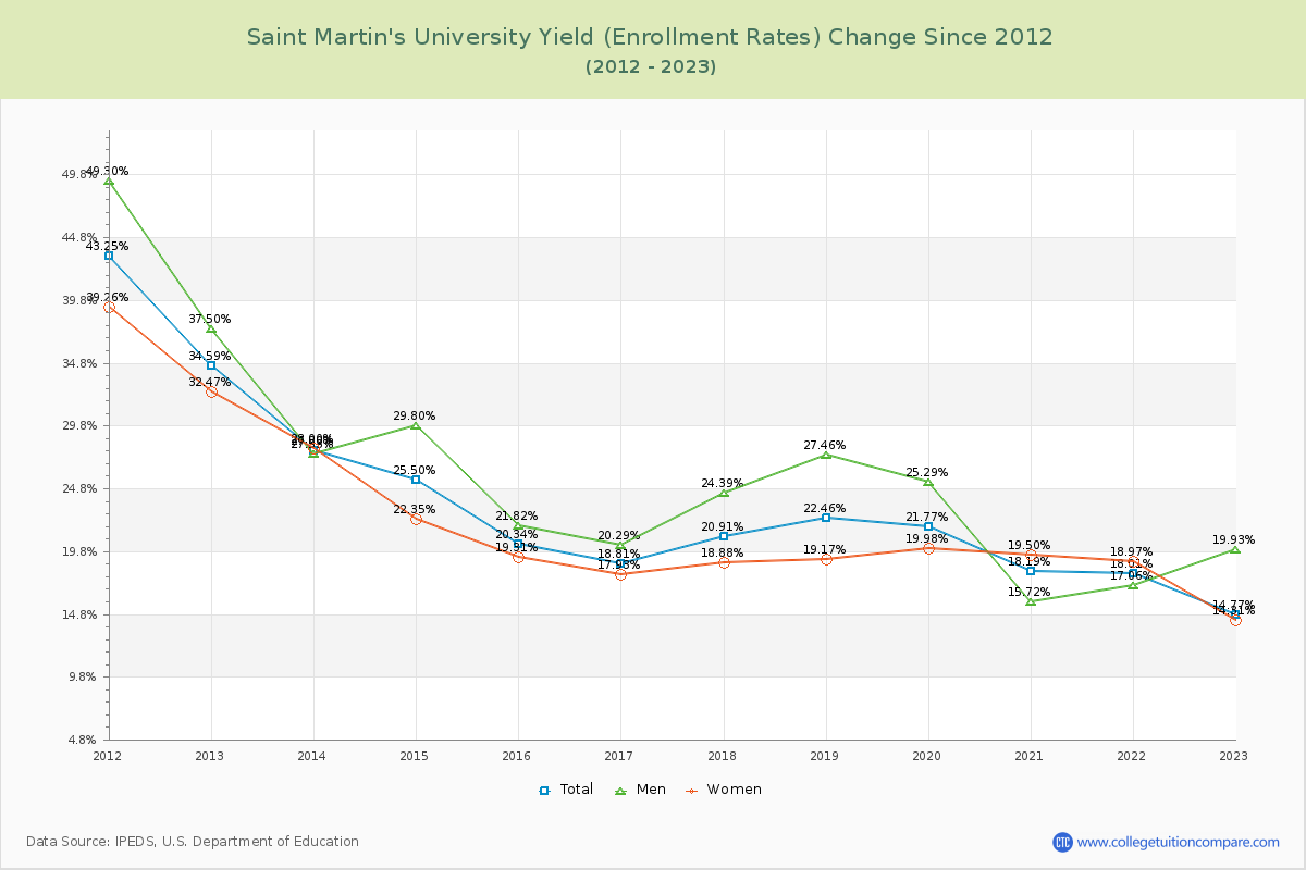 Saint Martin's University Yield (Enrollment Rate) Changes Chart