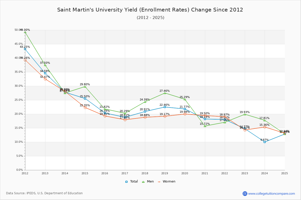 Saint Martin's University enrollment rate trends chart showing historical yield changes from 2015 to 2025
