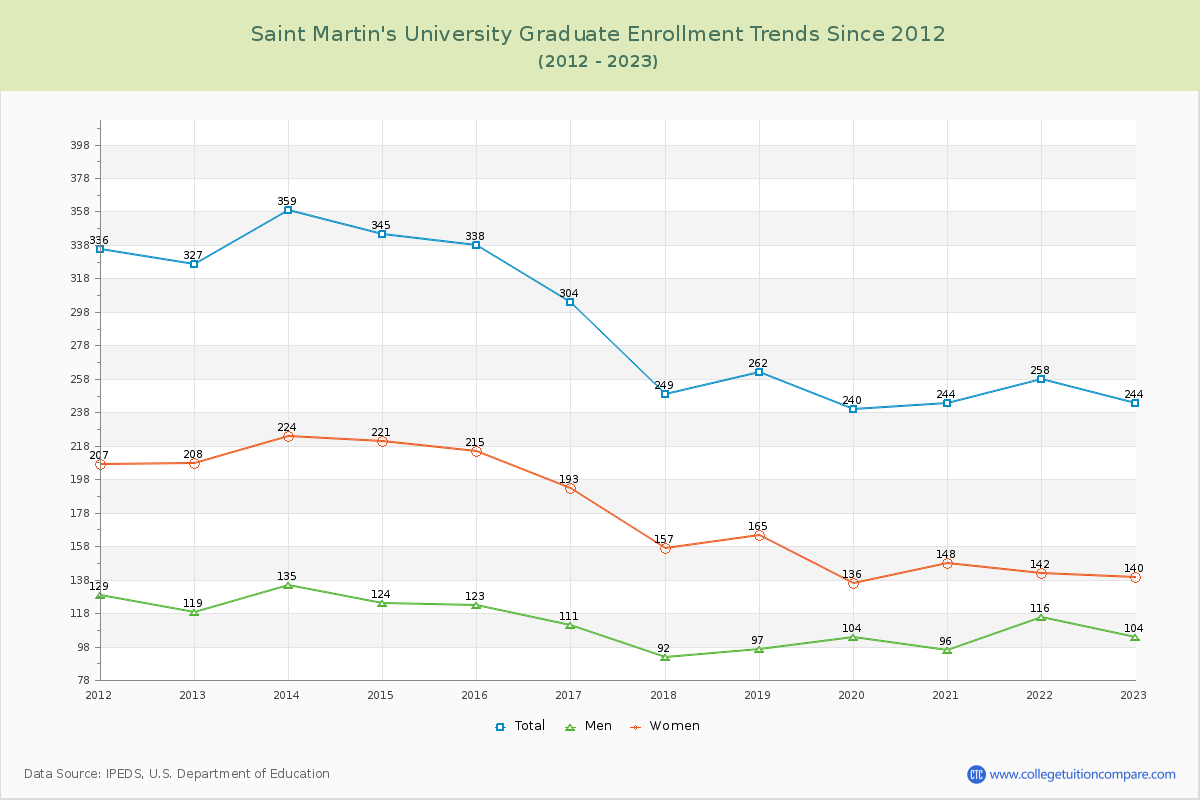 Saint Martin's University Graduate Enrollment Trends Chart