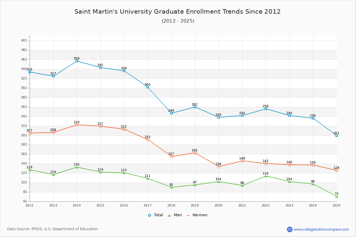 Saint Martin's University Graduate Enrollment Trends Chart