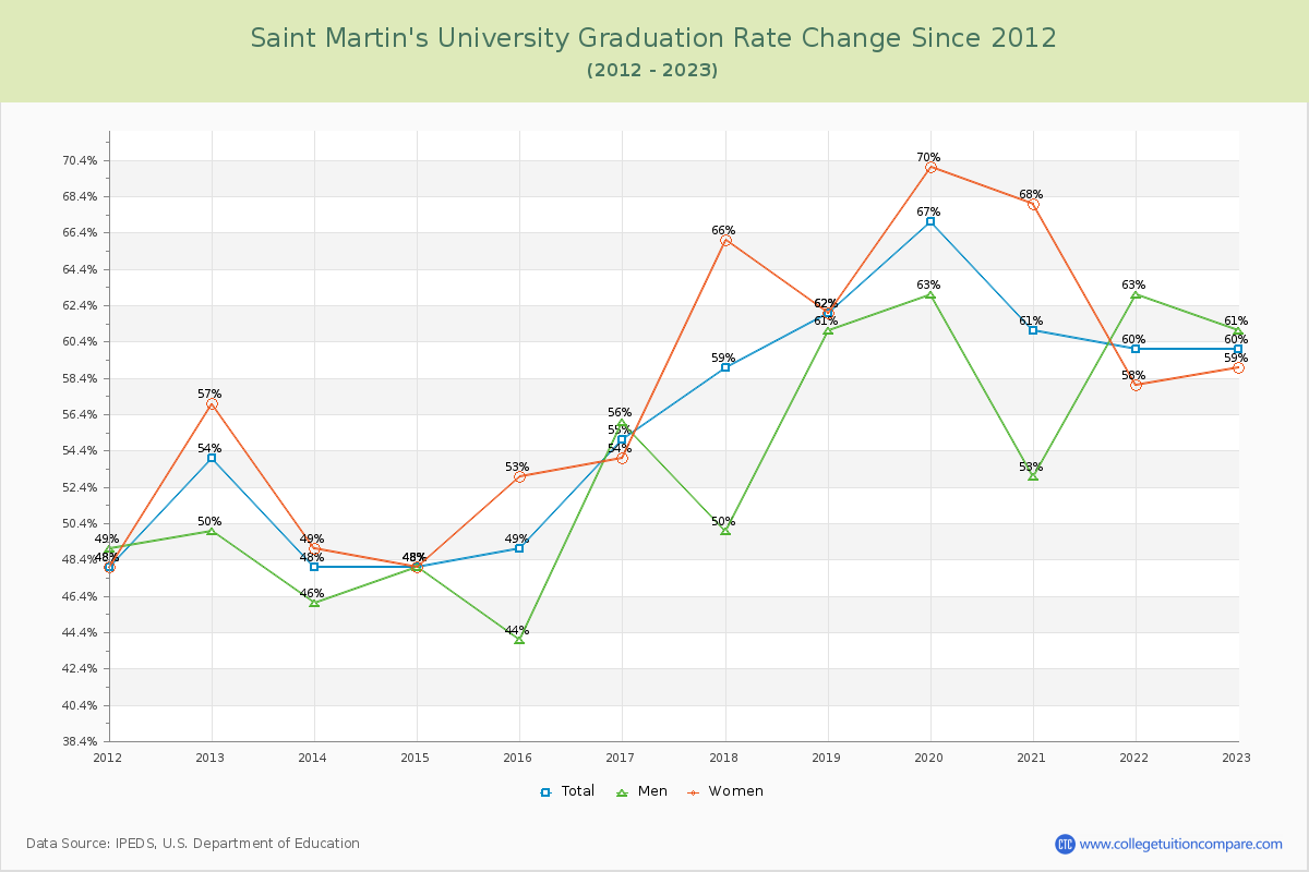 Saint Martin's University Graduation Rate Changes Chart