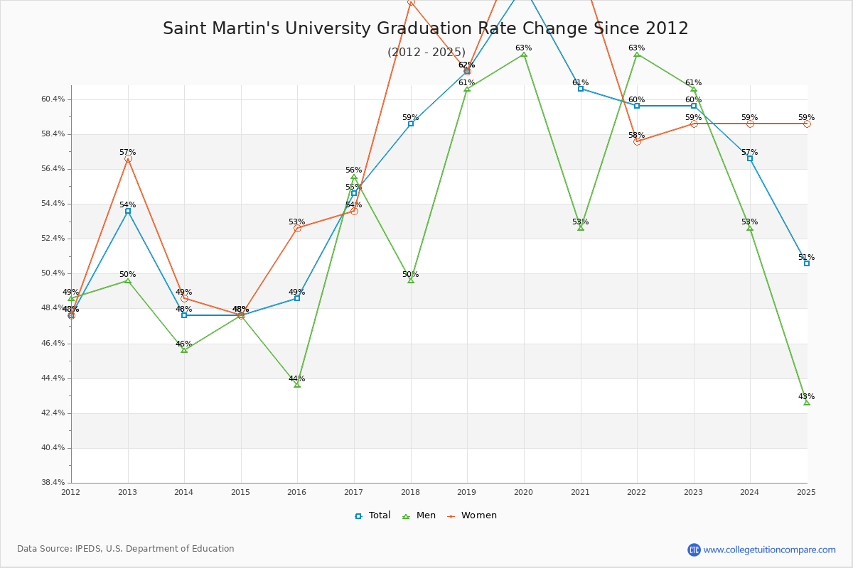 Saint Martin's University Graduation Rate Changes Chart