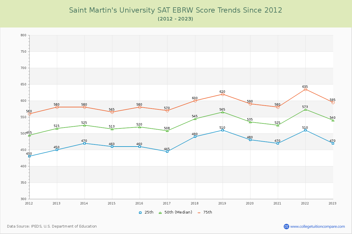 Saint Martin's University SAT EBRW (Evidence-Based Reading and Writing) Trends Chart