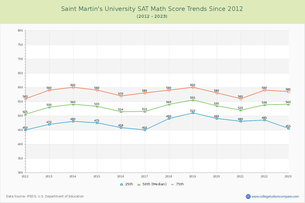 Saint Martin's University SAT Math Score Trends Chart