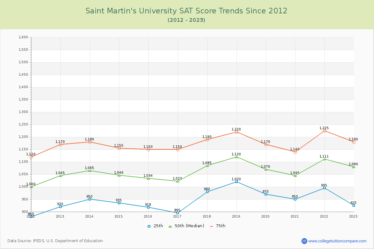 Saint Martin's University SAT Score Trends Chart