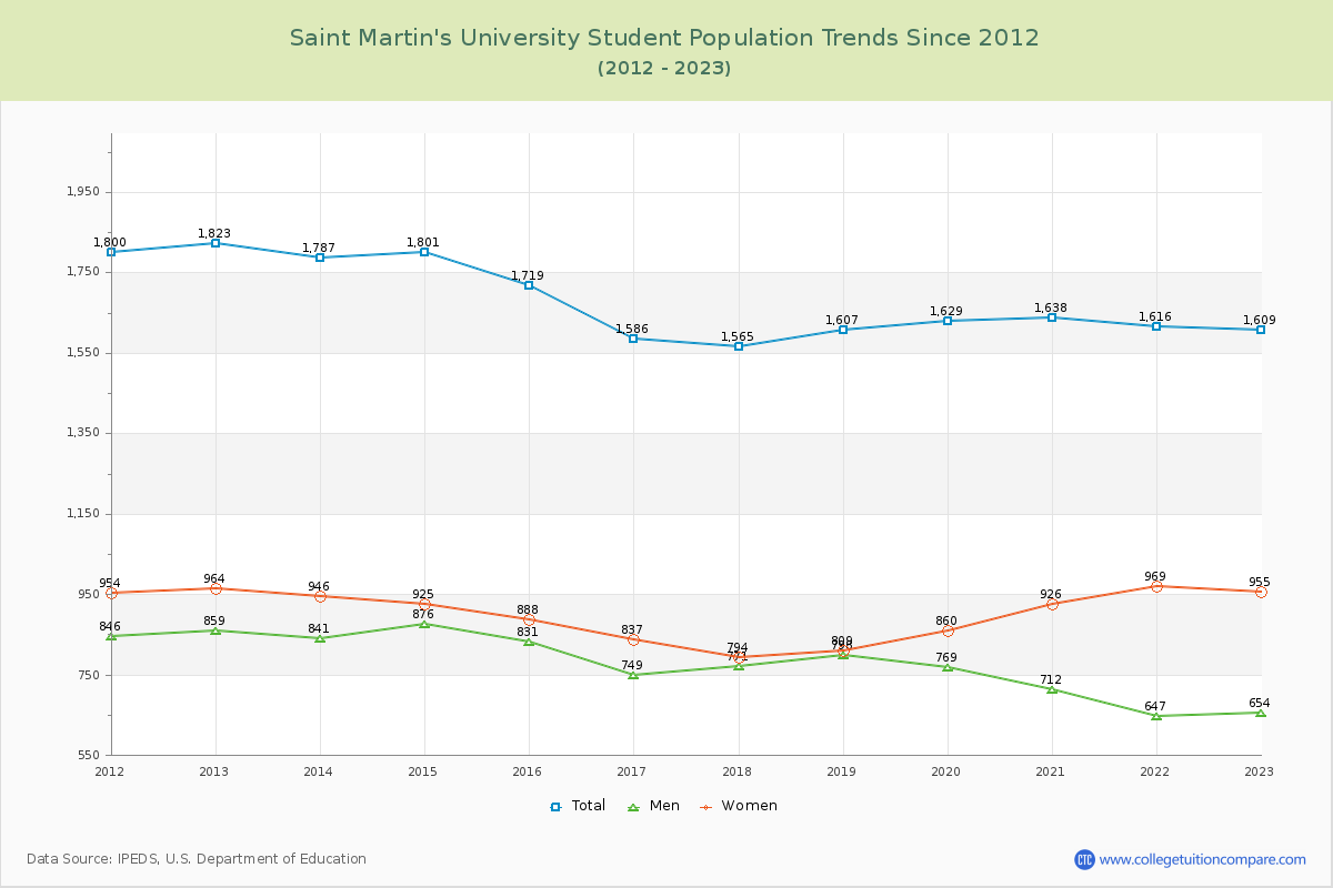 Saint Martin's University Enrollment Trends Chart