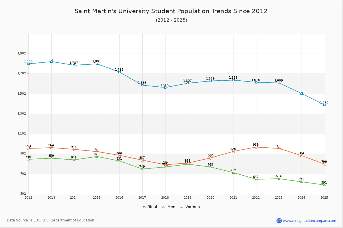 Saint Martin's University Enrollment Trends Chart